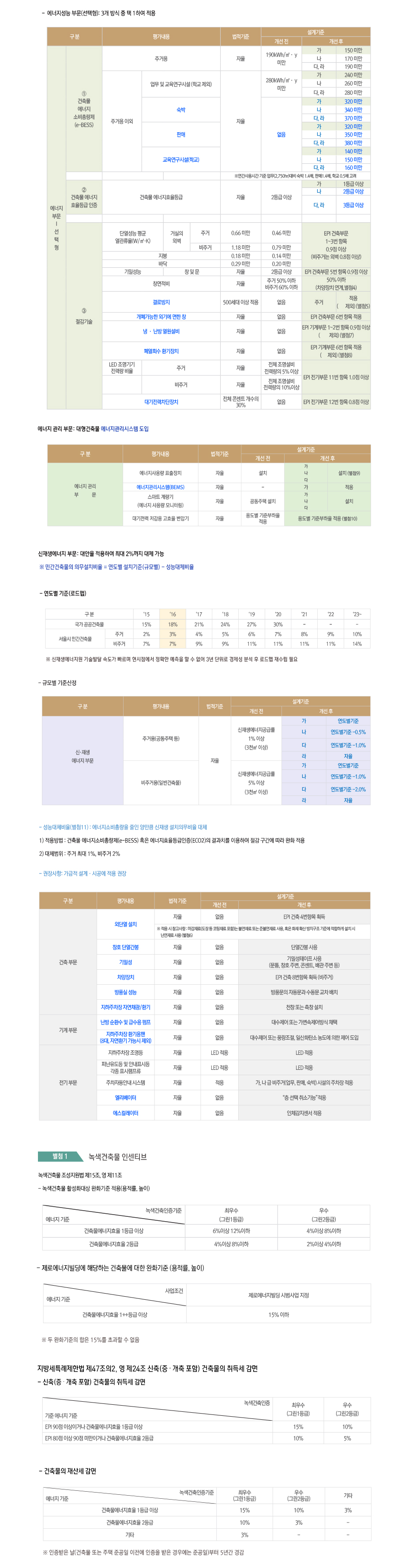 서울특별시 녹색건축물 설계 컨설팅 내용