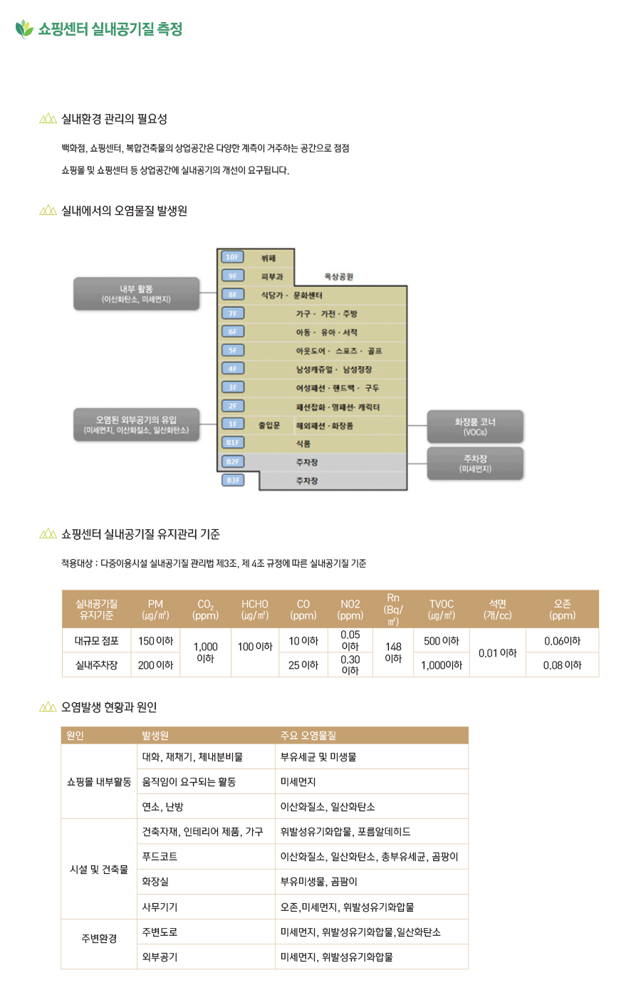 쇼핑센터 실내 공기질 측정 내용